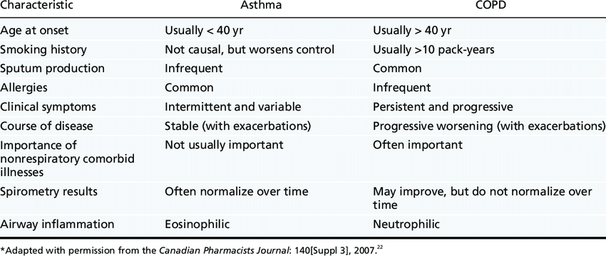 Differences between asthma-and-chronic obstructive pulmonary disease COPD